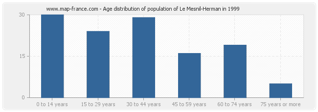 Age distribution of population of Le Mesnil-Herman in 1999